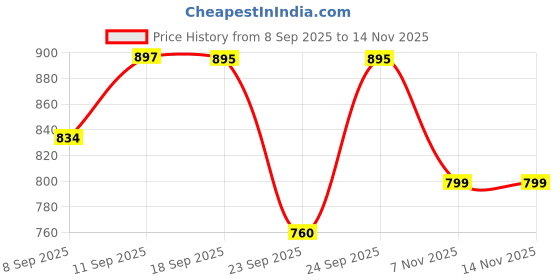 flipkart.com ziddjeet X224 Keys Piano Toy with Microphone, USB Power Cable & Sound Recording Best Birthday Gift for Boys and Girls Musical Instruments Analog Digital Piano ziddjeet Price History Graph from 8 Sep 2025 to 13 Nov 2025
