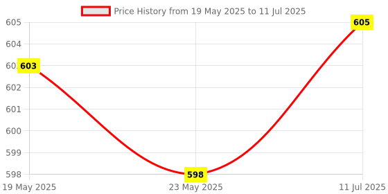 flipkart.com Ziddjeet X280 S669 (PORTABLE BLUETOOTH SPEAKER) Dynamic Thunder Sound with wireless mic 10 W Bluetooth Speaker Price History Graph from 19 May 2025 to 11 Jul 2025