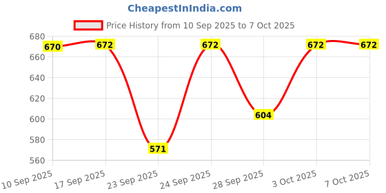 flipkart.com ziddjeet X3 key piano keyboard toy with mic and dc power option recording X3 key piano keyboard toy with mic and dc power option recording Analog Digital Piano ziddjeet Price History Graph from 10 Sep 2025 to 6 Oct 2025