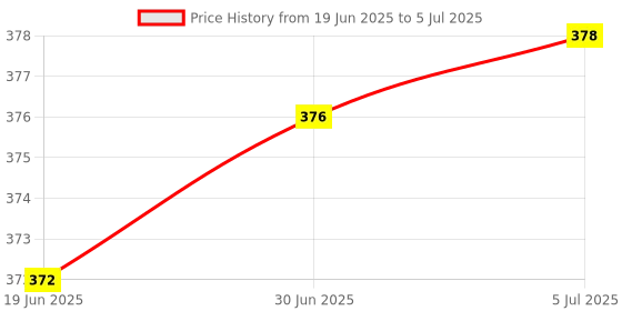 flipkart.com Ziddjeet X303 Standard Laser Light Pointer With Different Modes, Rechargeable, Price History Graph from 19 Jun 2025 to 5 Jul 2025