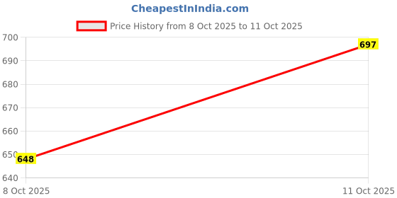 flipkart.com Ziddjeet X443 3D Surround Soundbar | Powerful Bass & Clear Treble | TV & Music Speaker 10 W Bluetooth Soundbar Price History Graph from 8 Oct 2025 to 11 Oct 2025