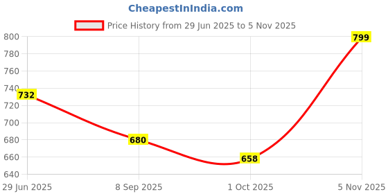 flipkart.com ziddjeet X46 key piano keyboard toy with mic and dc power option recording X46 key piano keyboard toy with mic and dc power option recording Analog Portable Keyboard ziddjeet Price History Graph from 29 Jun 2025 to 5 Nov 2025