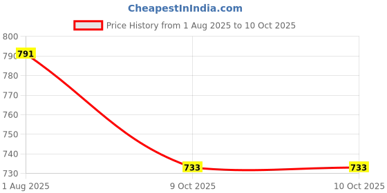 flipkart.com Ziddjeet X496 F4 (PORTABLE CAR BLUETOOTH SPEAKER) Dynamic Thunder Sound Auto Series 5 W Bluetooth Speaker Price History Graph from 1 Aug 2025 to 10 Oct 2025