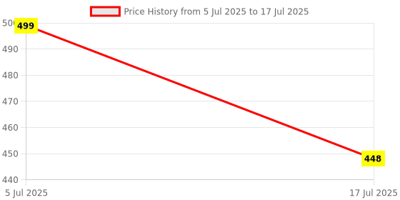 flipkart.com Ziddjeet X53 Standard Laser Light Pointer With Different Modes, Rechargeable, Price History Graph from 5 Jul 2025 to 17 Jul 2025