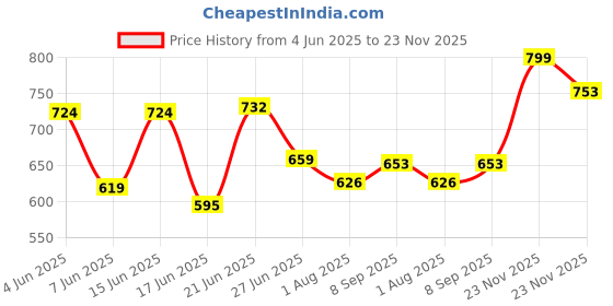 flipkart.com ziddjeet X66 key piano keyboard toy with mic and dc power option recording X66 key piano keyboard toy with mic and dc power option recording Analog Digital Piano ziddjeet Price History Graph from 4 Jun 2025 to 23 Nov 2025