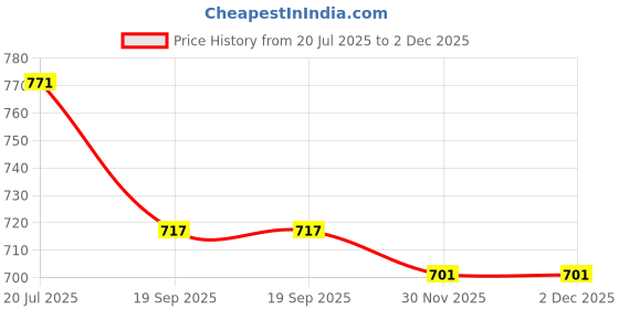 flipkart.com Ziddjeet X71 M425 2024 Hot selling 3D Surround Hifi Cinema System TV Bluetooth Speaker 16 W Bluetooth Home Theatre Price History Graph from 20 Jul 2025 to 2 Dec 2025