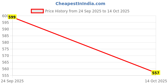 flipkart.com ziddjeet X83 Heavy Duty Powerful Torch–Bright LED Torch for Camping, Hiking & Night Use Torch ziddjeet Price History Graph from 24 Sep 2025 to 14 Oct 2025
