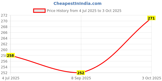 flipkart.com zido 1 Pcs. Classical Design Serving Kadai for all type of items Gravy Boat Serving Set zido Price History Graph from 4 Jul 2025 to 3 Oct 2025