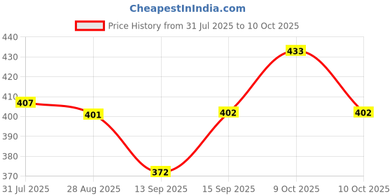 flipkart.com zido 1 Pcs. Multipurpose Serving Platter for all type of snacks & Tandoori Items Sizzler Tray zido Price History Graph from 31 Jul 2025 to 10 Oct 2025