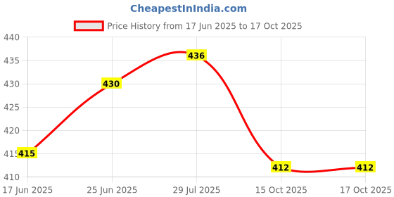 flipkart.com zido 2 Pack of Classical Design Serving Kadai for all type of items Gravy Boat Serving Set zido Price History Graph from 17 Jun 2025 to 16 Oct 2025