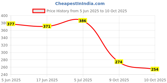 flipkart.com zido 2 Pcs. Exclusive Melamine A Grade Quality Stylish Partition Plate with Attractive Kids Loving Design. (Model Joy of a Toy, Dinosaur PLA-32510) Dinner Plate zido Price History Graph from 5 Jun 2025 to 10 Oct 2025
