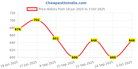 flipkart.com zido 6 Multipurpose Starter Platter for all type of snacks Sizzler Tray zido Price History Graph from 18 Jun 2025 to 3 Oct 2025
