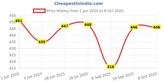 flipkart.com zido 6 Pcs Multi-Purpose Starter Plate for all type of chaat, dessert and snacks B145 Sizzler Tray zido Price History Graph from 1 Jun 2025 to 7 Oct 2025