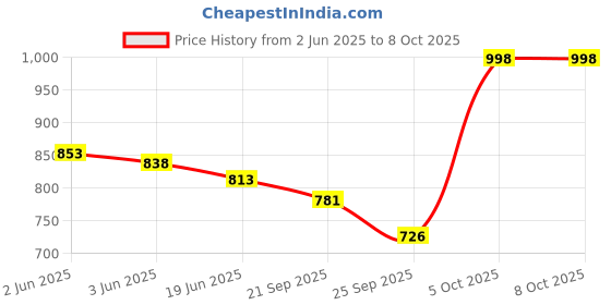 flipkart.com zido Classical (Pack of 6) Multipurpose Serving Platters for All Types of Snacks Chip & Dip Tray zido Price History Graph from 2 Jun 2025 to 6 Oct 2025
