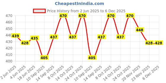 flipkart.com zido Exclusive Pack of 1 Classical Design Pizza Serving Platter/ Snacks Serving Platter/ Food Tray for Home, Restaurant, Hotels, Lounge, Bars, Cafeteria Sizzler Tray zido Price History Graph from 2 Jun 2025 to 5 Dec 2025