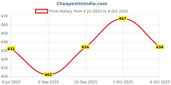 flipkart.com zido Exclusive (Pack of 1) Multi-Purpose Serving Platter for all type of Snacks like Noodles, Burger, Rice, Pasta, Paneer Tikka, Chaap, Cutlet, Tandoori items and as your wish. Sizzler Tray zido Price History Graph from 6 Jul 2025 to 4 Oct 2025