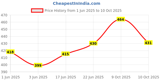 flipkart.com zido Exclusive (Pack of 2) Melamine A Grade Quality Stylish Square Partition Plate with Attractive Kids Loving Design (Model Awesome and Smile Tree) Dinner Plate zido Price History Graph from 1 Jun 2025 to 10 Oct 2025