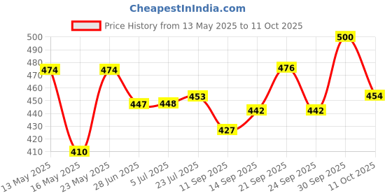 flipkart.com zido Exclusive (Pack of 3) Multipurpose Serving Platters for All Types of Snacks Sizzler Tray zido Price History Graph from 13 May 2025 to 10 Oct 2025