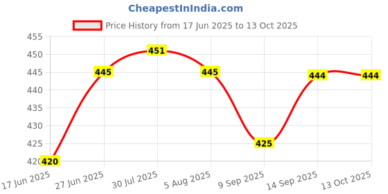 flipkart.com zido Exclusive (Pack of 3) Serving Platter (1 Pizza Platter with 2 Dip Bowl ) Sizzler Tray zido Price History Graph from 17 Jun 2025 to 13 Oct 2025