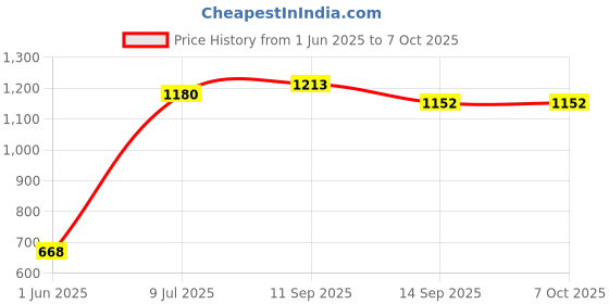 flipkart.com zido Exclusive (Pack of 4) Multipurpose Serving Platter for All Types of Snacks Sizzler Tray zido Price History Graph from 1 Jun 2025 to 6 Oct 2025