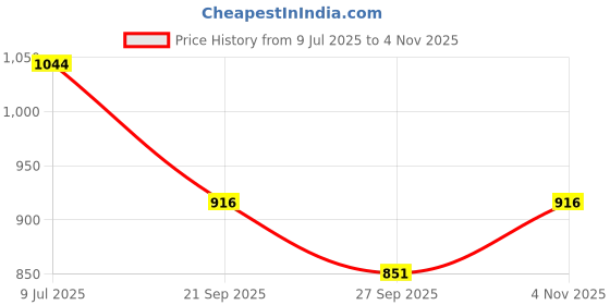 flipkart.com zido Exclusive (Pack of 8)/ Multipurpose Serving Platters for All Types of Snacks Sizzler Tray zido Price History Graph from 9 Jul 2025 to 4 Nov 2025
