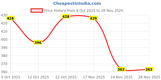 flipkart.com zido Melamine Sauce Bowl zido Price History Graph from 9 Oct 2025 to 28 Nov 2025