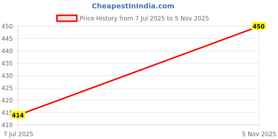 flipkart.com zido Melamine Serving Bowl zido Price History Graph from 7 Jul 2025 to 5 Nov 2025