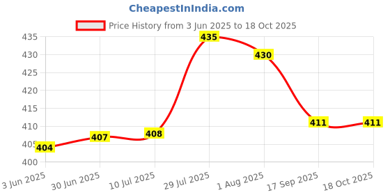 flipkart.com zido Melamine Soup Bowl Pack Of 4/Soup Bowl With Spoon,Bowl For Cereal,Fruits,Salad,Snacks,Desert etc zido Price History Graph from 3 Jun 2025 to 18 Oct 2025