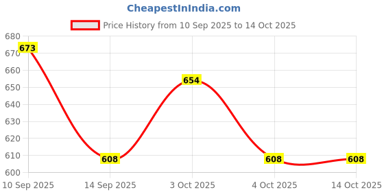 flipkart.com zido Multipurpose Snacks Plate for Momos, Spring Roll, Chili Potato etc.BW-004 Sizzler Tray zido Price History Graph from 10 Sep 2025 to 14 Oct 2025