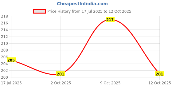 flipkart.com zido Multipurpose Starter Plate for Snacks Like Momos, Spring Roll, Chili Potato etc Sizzler Tray zido Price History Graph from 17 Jul 2025 to 9 Oct 2025