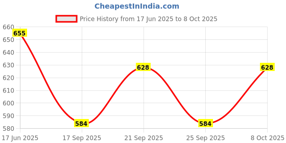 flipkart.com zido Multipurpose Starter Platter for all type of snacks Sizzler Tray zido Price History Graph from 17 Jun 2025 to 8 Oct 2025