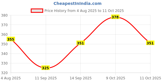 flipkart.com zido Multipurpose Starter Platter for Momos, Spring Roll, Chili Potato etc BW-009 Sizzler Tray zido Price History Graph from 4 Aug 2025 to 11 Oct 2025
