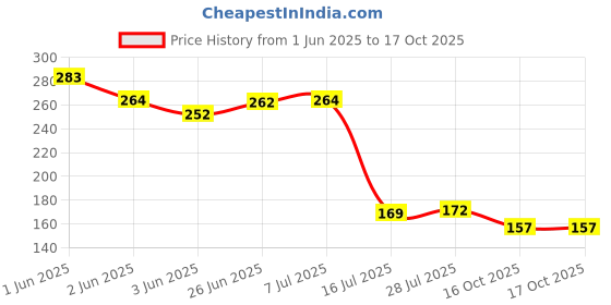 flipkart.com zido (Pack of 1) Exclusive Classical Designer Serving Platter for Multipurpose Use. Sizzler Tray zido Price History Graph from 1 Jun 2025 to 16 Oct 2025