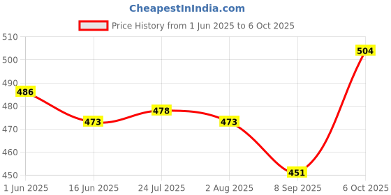 flipkart.com zido Pack of 2 Classical Design Serving Kadai for all type of items Gravy Boat Serving Set zido Price History Graph from 1 Jun 2025 to 6 Oct 2025