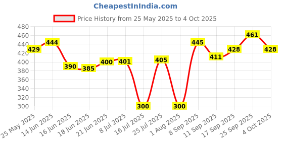 flipkart.com zido (Pack of 2) Exclusive Classical Design Snacks Platter for Multipurpose Use Sizzler Tray zido Price History Graph from 25 May 2025 to 4 Oct 2025