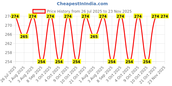 flipkart.com zido (Pack of 2) Premium Quality Multipurpose Cartoon Character Design Bowls for serving (Animal Family and Jungle Safari).- Melamine zido Price History Graph from 26 Jul 2025 to 23 Nov 2025