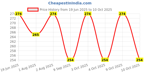 flipkart.com zido (Pack of 2) Premium Quality Multipurpose Cartoon Character Design Bowls for serving (Animal Family and Smile Joker).- Melamine zido Price History Graph from 19 Jun 2025 to 9 Oct 2025