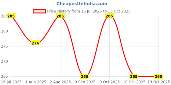 flipkart.com zido (Pack of 2) Premium Quality Multipurpose Cartoon Character Design Bowls for serving (Animal Family and Smiley Teddy).- Melamine zido Price History Graph from 16 Jul 2025 to 13 Oct 2025