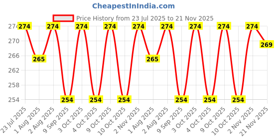 flipkart.com zido (Pack of 2) Premium Quality Multipurpose Cartoon Character Design Bowls for serving (Artist Bear and Happy Fish).- Melamine zido Price History Graph from 23 Jul 2025 to 21 Nov 2025