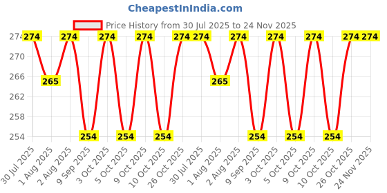 flipkart.com zido (Pack of 2) Premium Quality Multipurpose Cartoon Design Bowls for serving (Animal Family and Dinosaur).- Melamine zido Price History Graph from 30 Jul 2025 to 24 Nov 2025
