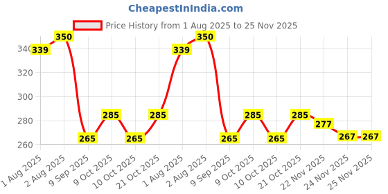 flipkart.com zido (Pack of 2) Premium Quality Multipurpose Cartoon Design Bowls for serving (Animal Family or Happy Fish).- Melamine zido Price History Graph from 1 Aug 2025 to 25 Nov 2025
