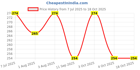 flipkart.com zido (Pack of 2) Premium Quality Multipurpose Cartoon Design Bowls for serving (Artist Bear and Smile Joker).- Melamine zido Price History Graph from 7 Jul 2025 to 18 Oct 2025