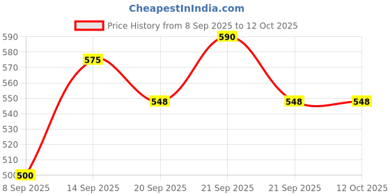 flipkart.com zido (Pack of 3) Clasical Multipurpose Serving Platters for All Types of Snacks Sizzler Tray zido Price History Graph from 8 Sep 2025 to 11 Oct 2025