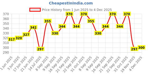 flipkart.com zido Pack of 4 Dahi Bhalla/Chat/Papdi/Fruit Chat/Snacks/Appetizer/Dessert Plate Sizzler Tray zido Price History Graph from 1 Jun 2025 to 4 Dec 2025