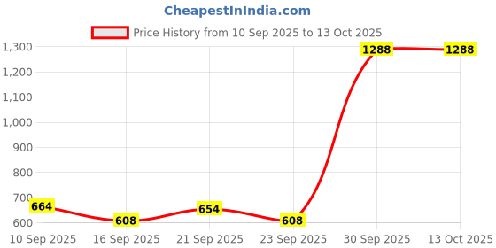 flipkart.com zido (Pack of 6) Serving Platter for all type of snacks Sizzler Tray zido Price History Graph from 10 Sep 2025 to 13 Oct 2025