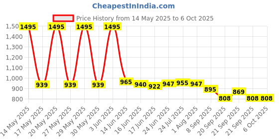 flipkart.com zido Pack of 8 Bat Shape Serving Platters with Dip Bowl for All Types of Snacks Sizzler Tray zido Price History Graph from 14 May 2025 to 5 Oct 2025