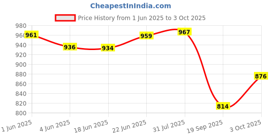 flipkart.com zido (Pack of 8) Multipurpose Serving Platters for All Types of Snacks Sizzler Tray zido Price History Graph from 1 Jun 2025 to 3 Oct 2025