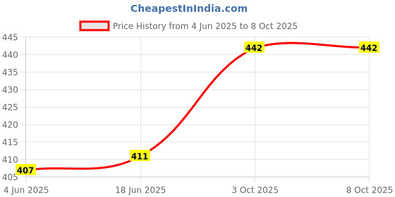 flipkart.com zido Snacks Serving Platter for serving all type of snacks with 2 Dip Bowl Sizzler Tray zido Price History Graph from 4 Jun 2025 to 3 Oct 2025