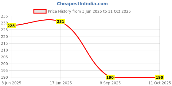 flipkart.com zido Starter Platter for Snacks Like Momos, Spring Roll, Chili Potato etc Sizzler Tray zido Price History Graph from 3 Jun 2025 to 10 Oct 2025