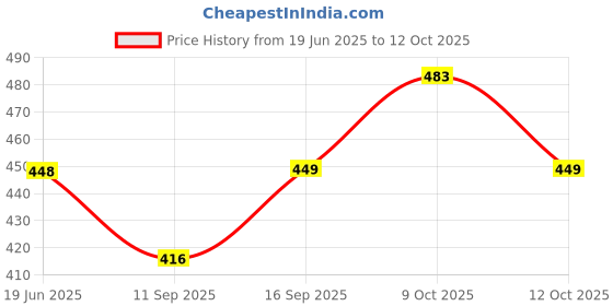 flipkart.com zido Starter Platter for Snacks Like Momos, Spring Roll, Chili Potato, pasta etc Sizzler Tray zido Price History Graph from 19 Jun 2025 to 12 Oct 2025